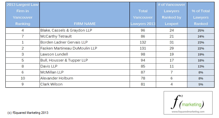 2013 Lexpert Vancouver Law Firm Rankings