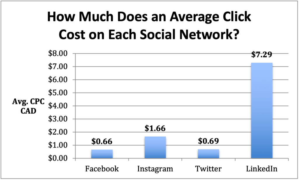 Graph showing the average cost per click on each social media network.