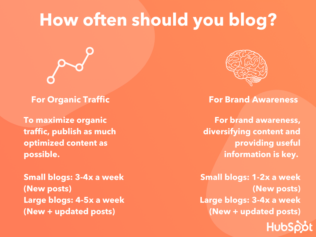 "How Often Should You Blog?" - a graphic from HubSpot