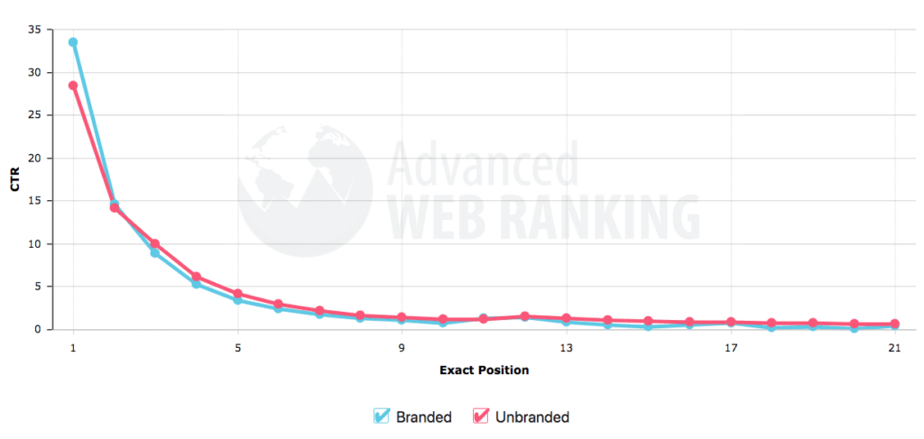 Advanced Web Ranking's chart of CTR versus Website position in Search