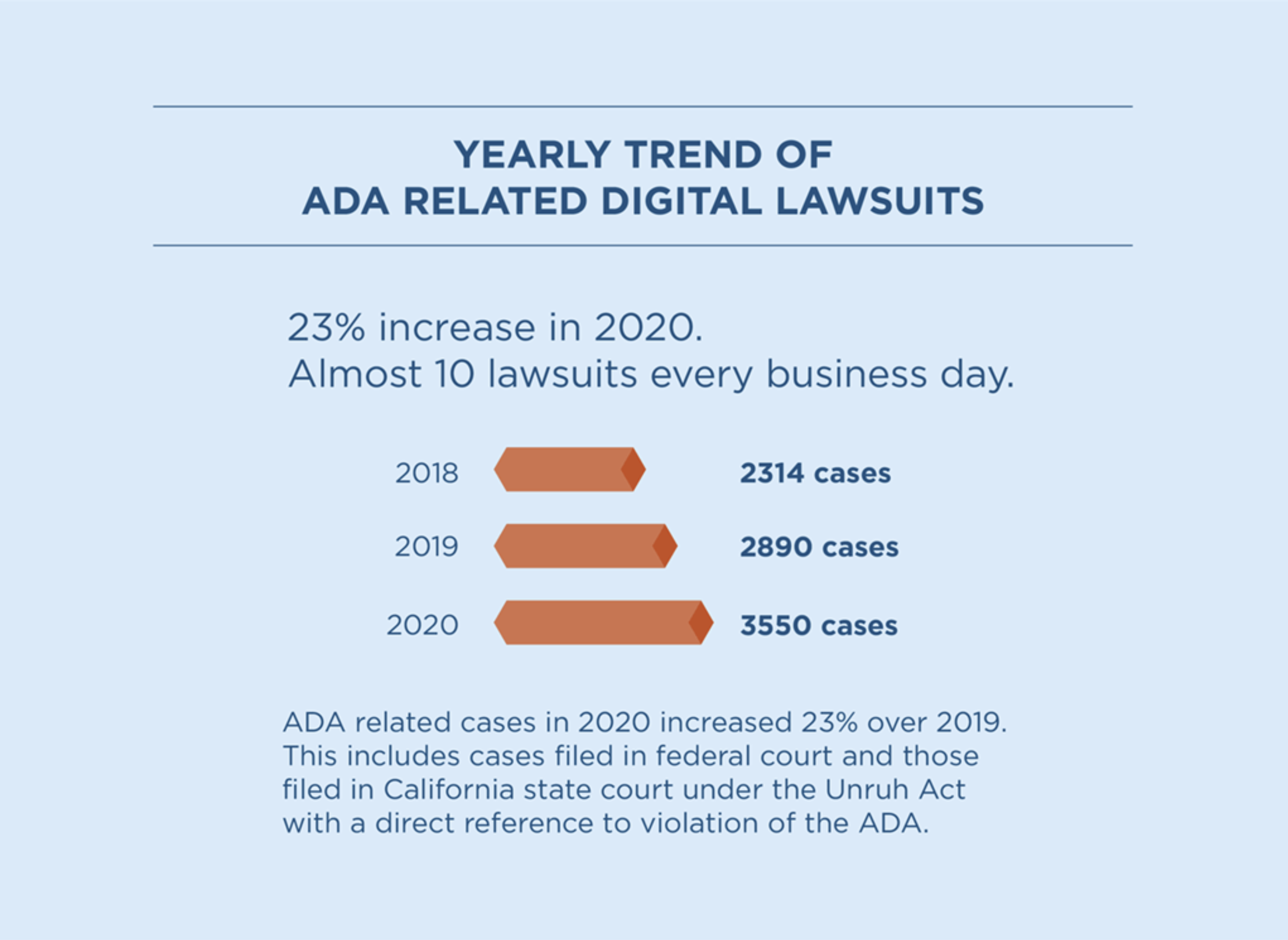 A table titled "Yearly Trend of ADA-Related Digital Lawsuits" shows a 23% increase in 2020 compared to 2019, totalling 3,550 cases (almost 10 lawsuits every business day). This includes cases filed in federal court and those filed in California state court under the Unruh Act with a direct reference to the violation of the ADA.