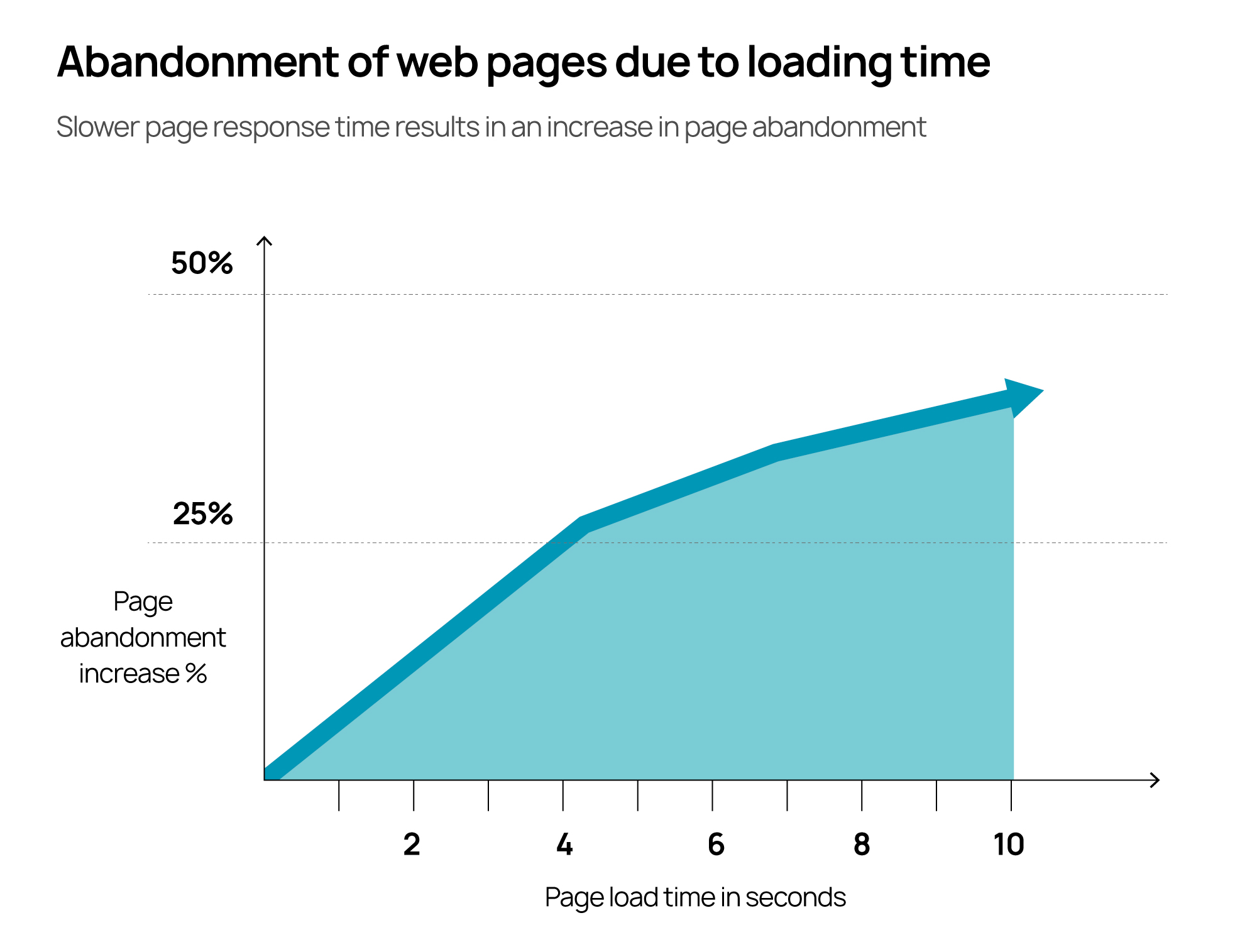 A graph titled "Abandonment of web pages due to loading time" shows slower page response time resulting in an increase in page abandonment. After 5 seconds of loading time, page abandonment exceeds 25%. After 10 seconds of loading time, page abandonment increases to roughly 40%.
