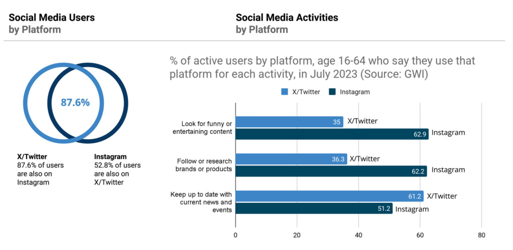 This Venn diagram of social media users by platform shows that 87.6% of all Twitter users are also on Instagram, while 52.8% of Instagram users are also on Twitter. A bar graph of social media activities by platform shows that 35% of active X/Twitter users age 16-64 say they use X/Twitter to look for funny or entertaining content, compared to 62.9% of Instagram users. 36.3% of X/Twitter users report using the platform to follow or researching brands or products, compared to 62.2% of Instagram users. 61.2% of X/Twitter users report using the platform to keep up to date with current news and events, compared to 51.2% of Instagram users. For law firms, it's still uncertain whether  Instagram users will choose the Threads app for the activities most sought out by X/Twitter users.