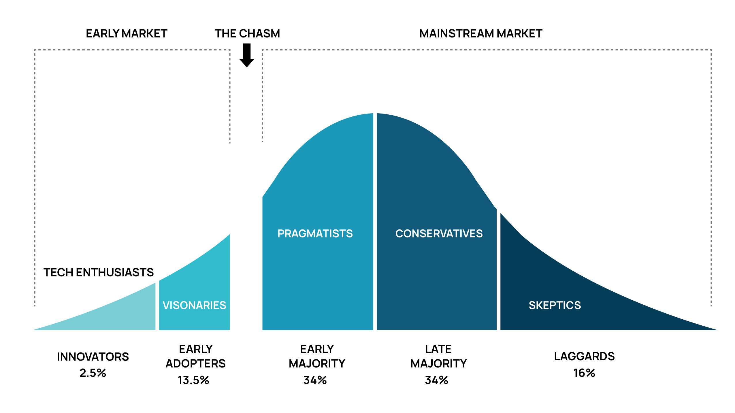 This adoption curve graph illustrates the "chasm" between the early market and the mainstream market of any tech innovation. The early market is comprised of innovators (tech enthusiasts) at 2.5% of the total eventual user market, as well as early adopters (visionaries) at 13.5%. The mainstream market includes the early majority (pragmatists) at 34%, the late majority (conservatives)—also at 34%—and finally the laggards (skeptics) at 16%. Since Threads has yet to jump the chasm to engage the early majority of the mainstream market, it may not yet be a pragmatic bet for law firms.