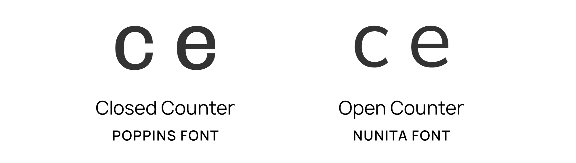 The letters "c" and "e" are shown with closed counters for the Poppins font and open counters for the Nunita font.