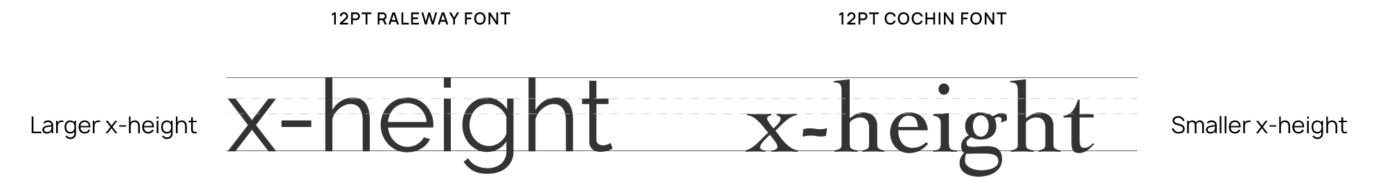 The word "x-height" is written in Raleway font and Cochin font. Though both are 12pt font, Raleway font appears larger because its x-height is taller.