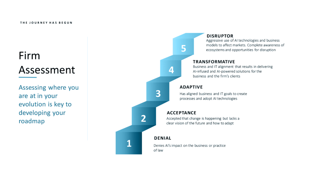 A graphic showing the five steps of a firm assessment: Denial, Acceptance, Adaptive, Transformative, Disruptor