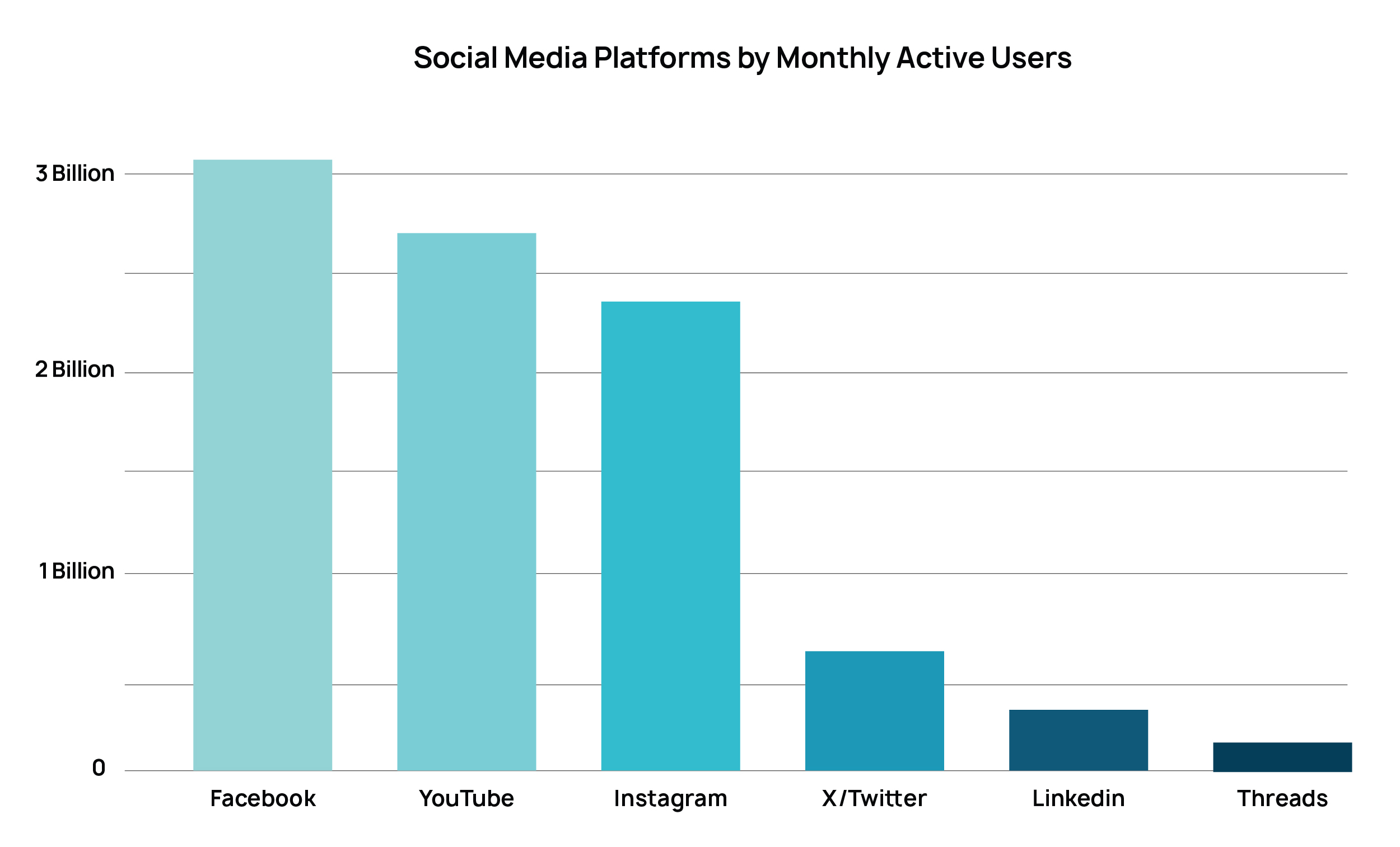 A graph showing social media platforms by active monthly users with Facebook exceeding 3 billion, Instagram with 23.5 billion, X / Twitter with 600 million and Threads with 150 million.