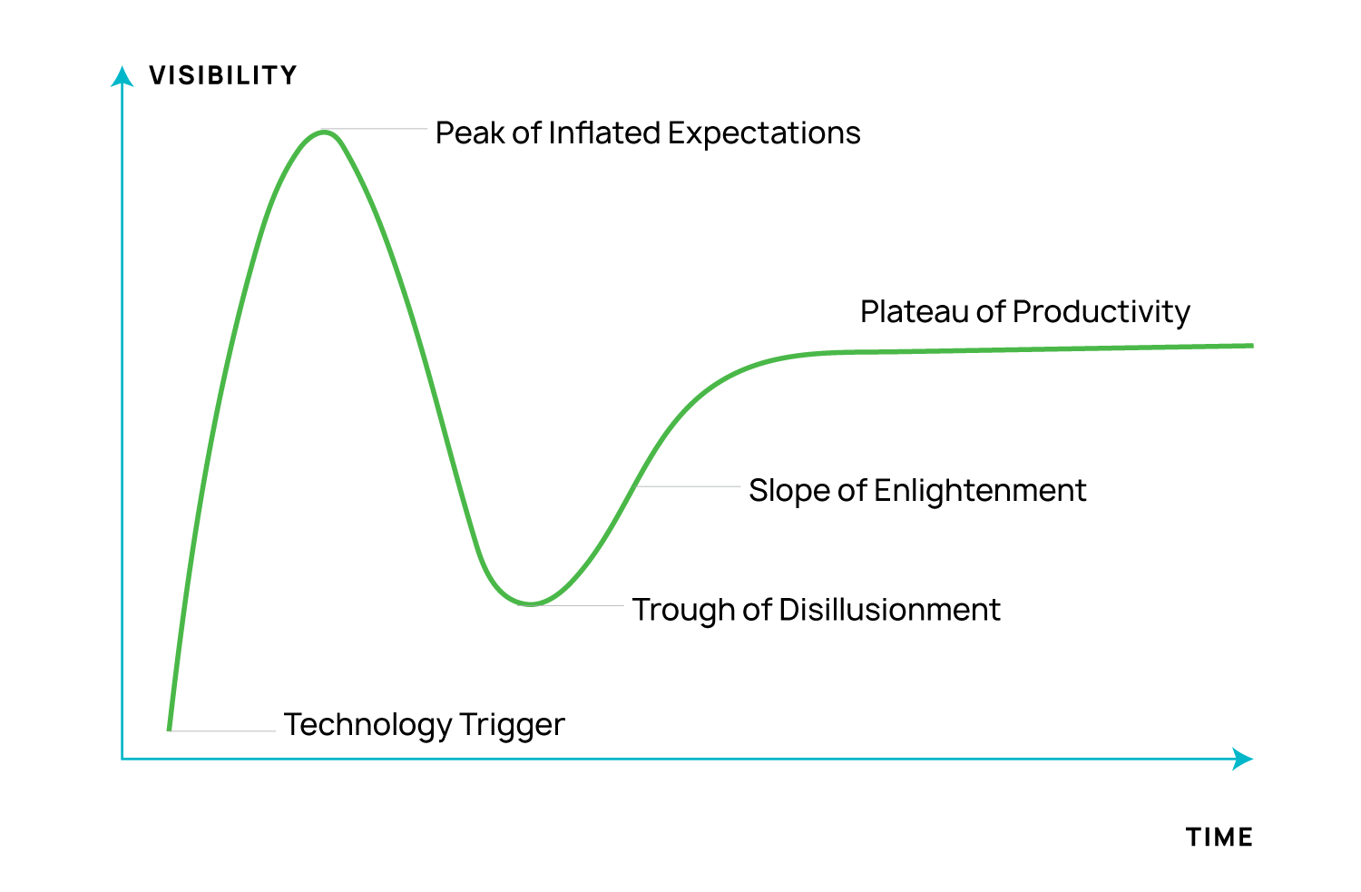 A graph of the Gartner hype cycle, showing visibility over time with milestones including the technology trigger, peak of inflated expectations, trough of disillusionment, slope of enlightenment and plateau of productivity.