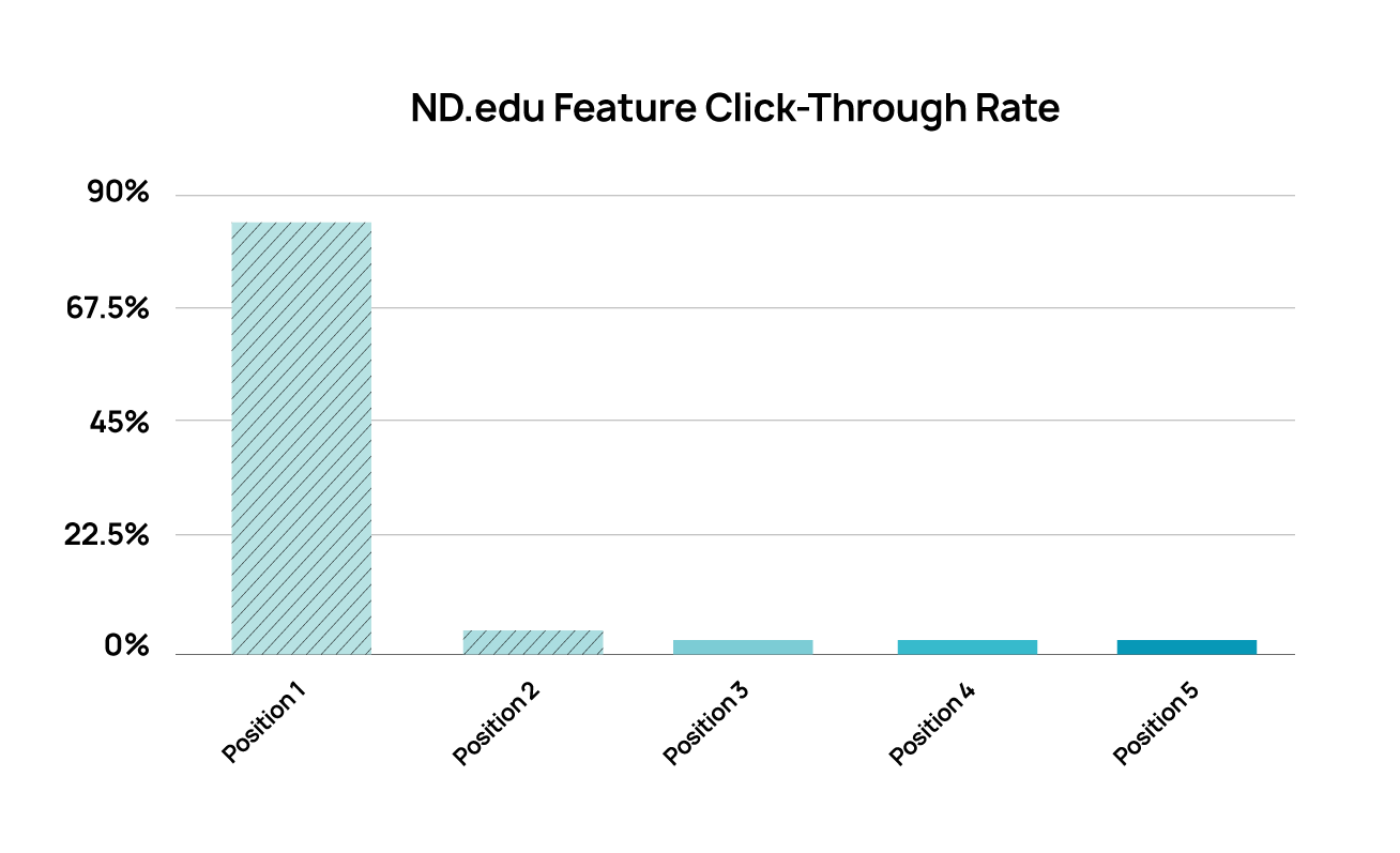 statistics for carousel click-through rates for ND.edu site