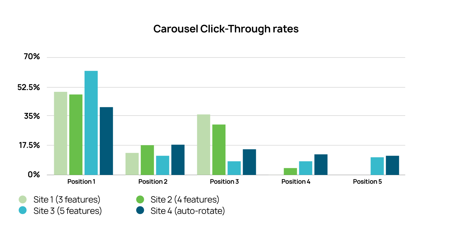 statistics for carousel click-through rates